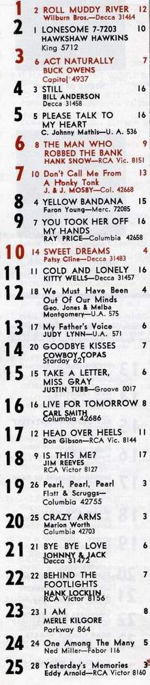 Country Hitparade vom 18. Mai 1963 aus THE MUSIC REPORTER, Archiv Hauke Strbing