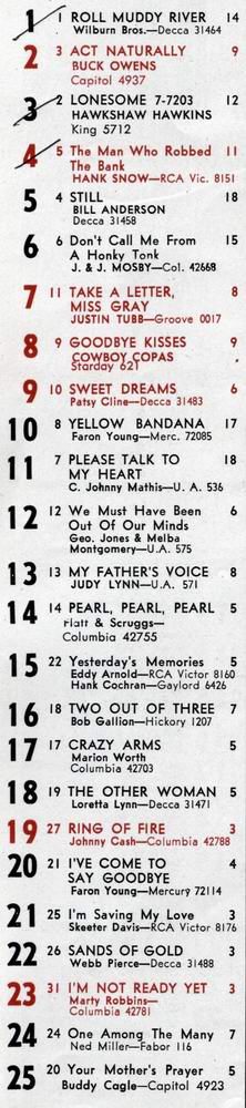 Country Hitparade vom 1. Juni 1963 aus THE MUSIC REPORTER; Archiv Hauke Strbing